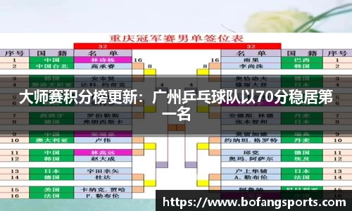 大师赛积分榜更新:广州乒乓球队以70分稳居第一名